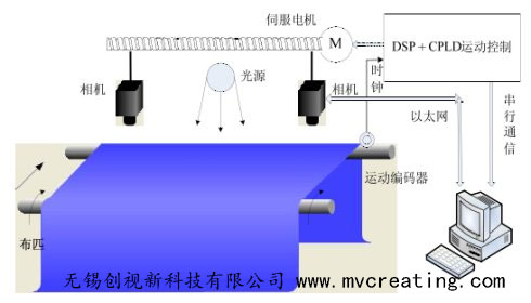 基于FPGA的薄膜表面瑕疵在線檢測(cè)系統(tǒng)